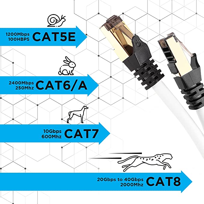 Duronic Cable de ethernet WE 3M CAT8 2Ghz 2000MHz 40Gbps S FTP Cable de conexión y Conector RJ45 | Máx velocidad de Fibra Óptica Banda ancha y Transmisión de datos rápida | Compatibilidad Universal