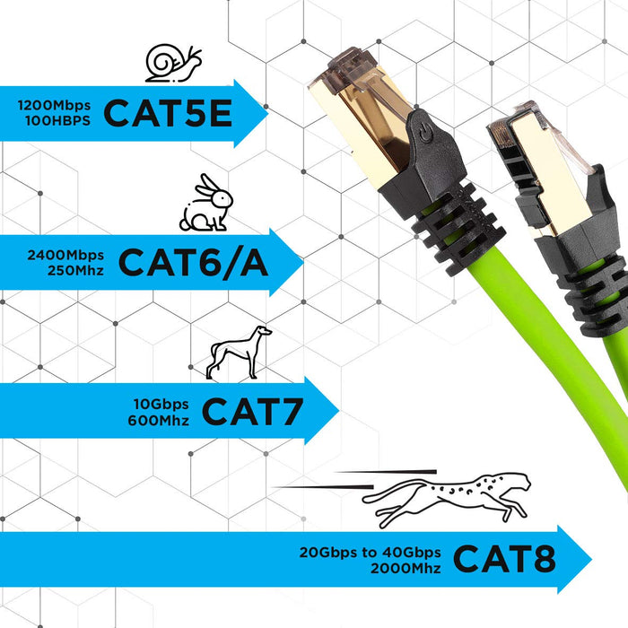 Duronic Cable de ethernet GN 1.5M CAT8 2Ghz 2000MHz 40Gbps S FTP Cable de conexión y Conector RJ45 | Máx velocidad de Fibra Óptica Banda ancha y Transmisión de datos rápida | Compatibilidad Universal