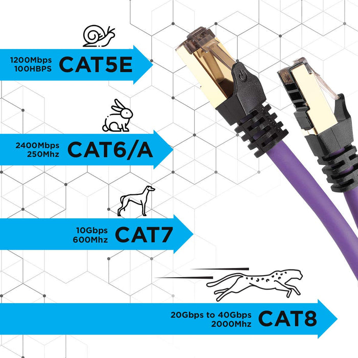 Duronic PE 0.5M CAT8 Cable de ethernet|Trenzado de los Pares Interno Y Conectores RJ45|Ancho de Banda de hasta 2GHz/2000MHz|Color Morado y Acabado Oro